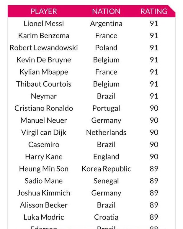 Soi chỉ số của Messi trong các tựa game bóng đá, luôn nằm trong top cầu thủ xịn nhất - Ảnh 2.
