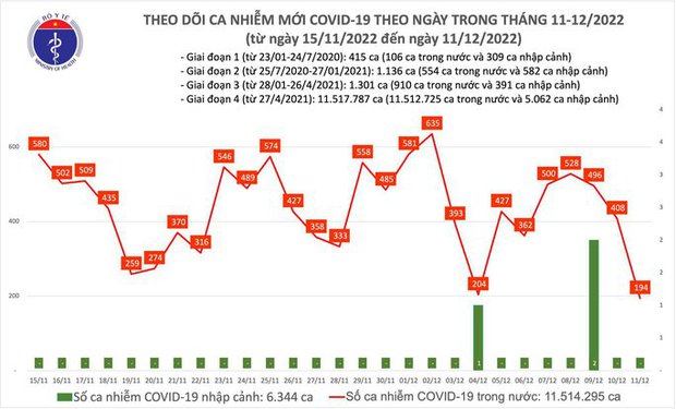 Dịch COVID-19 hôm nay: Số ca nhiễm thấp nhất gần 2 tháng qua, dưới 200 ca - Ảnh 1.